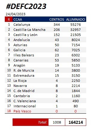 I Catalunya lidera el DEFC